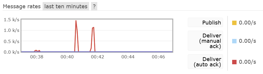 rabbitmq 消息速率